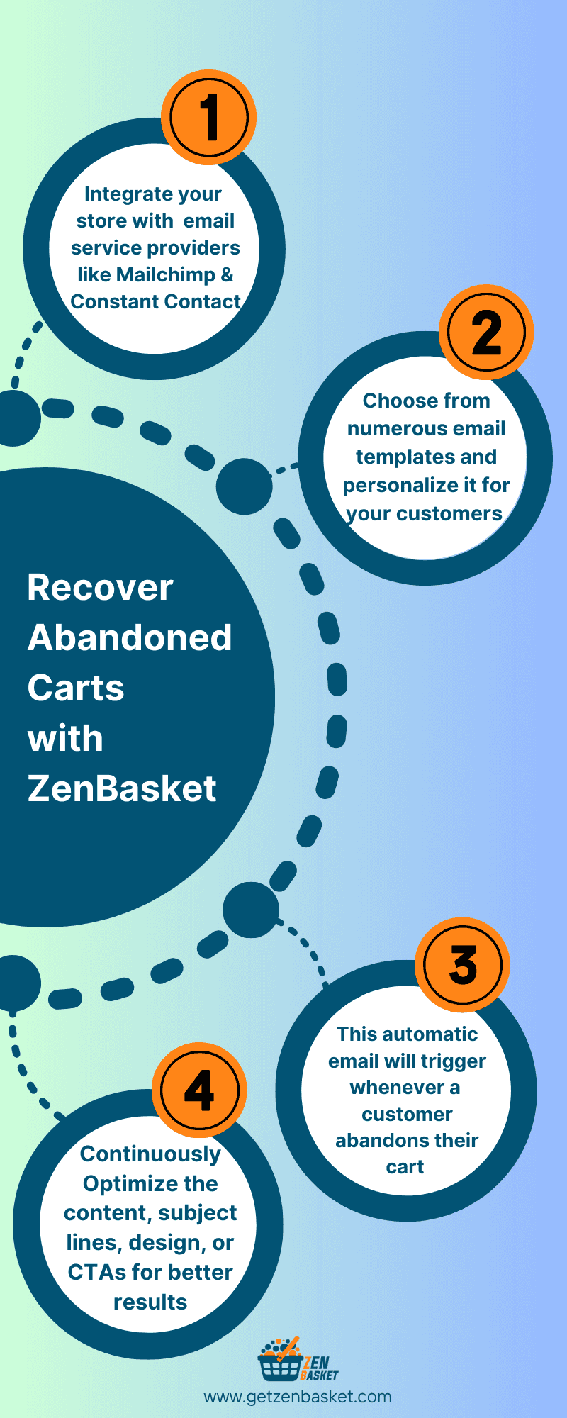 Revitalize Lost Sales: ZenBasket's Effective Abandoned Cart Recovery Methods