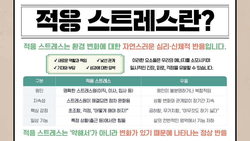 적응 스트레스란? 적응 스트레스는 환경 변화에 대한 자연스러운 심리·신체적 반응입니다. 새로운 역할과 책임, 낯선 관계, 기대와 부담, 성과에 대한 압박 등 요소들이 우리의 에너지를 소모해 일시적인 긴장, 피로, 걱정을 유발할 수 있습니다. 구분 항목별로 비교하면, 적응 스트레스는 명확한 스트레스원(이직, 이사, 입사 등)이 있으며 스트레스원이 해결되면 점차 완화됩니다. 핵심 감정은 초조함, 걱정, '어떻게 해야 하지?'이며 특정 상황(출근 등)에서만 힘듭니다. 반면 우울은 원인이 불분명하거나 복합적이고 장기간 지속되며 공허함, 무기력함, '아무것도 하기 싫다'는 감정을 느끼고 삶 전반에서 기능 저하가 나타납니다. 적응 스트레스는 약해서가 아니라 변화가 있기 때문에 나타나는 정상 반응입니다.