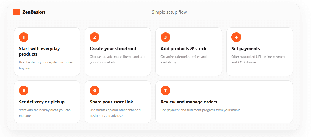 ZenBasket setup flow for taking a kirana store online, from products and storefront to delivery and orders.