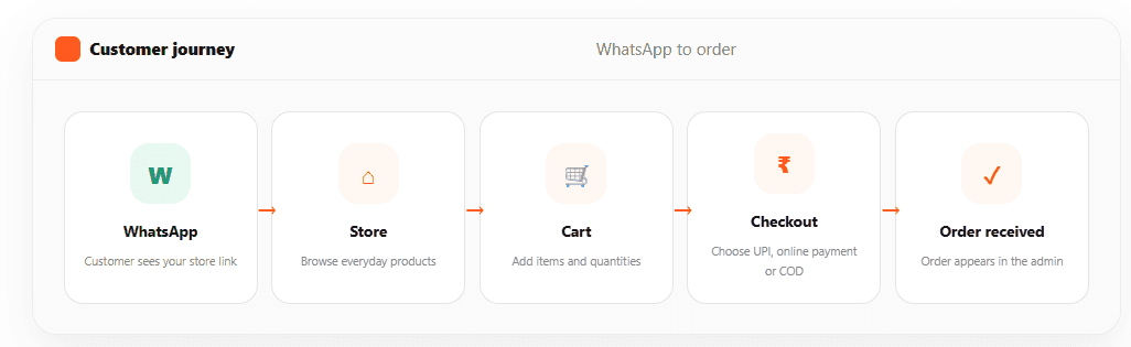 WhatsApp-to-order flow showing store link, product browsing, cart, checkout with UPI or COD, and order received