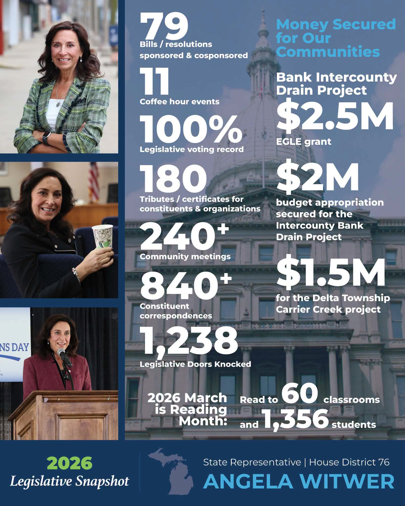 An infographic from state Representative Angela Witwer showing a legislative snapshot of the first half of 2026 for House District 76. Next to images of Representative Witwer, the graphic reads, "79 bills and resolutions sponsored and cosponsored, 11 coffee hour events, 100% legislative voting record, 180 tributes and certificates for constituents and organizations, over 240 community meetings, over 840 constituent correspondences, 1,238 legislative doors knocked. Money secured for our communities includes $2.5 million EGLE grant for the Bank Intercounty Drain Project, $2 million budget appropriation secured for the Intercounty Bank Drain Project, $1.5 million for the Delta Township Carrier Creek project. During 2026 March is Reading Month, read to 60 classrooms and 1,356 students."