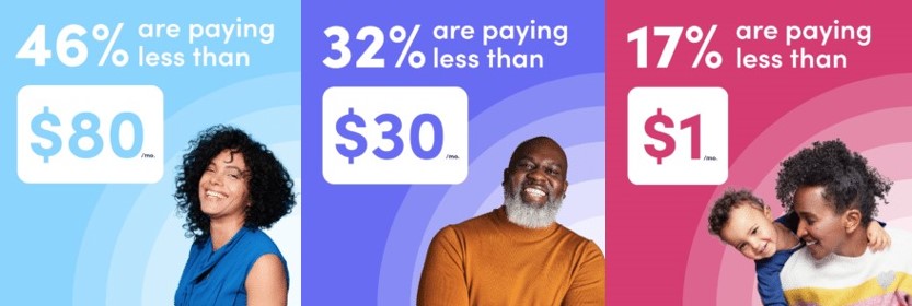 Graphic showing how much people pay per month.