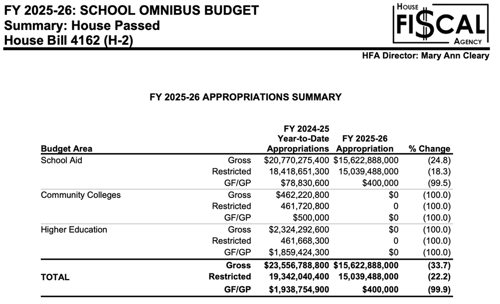 The House Fiscal Analysis of the 2024-25 budget and the 2025-26 Republican-led budget. The House Fiscal Analysis of the 2024-25 budget and the 2025-26 Republican-led budget.