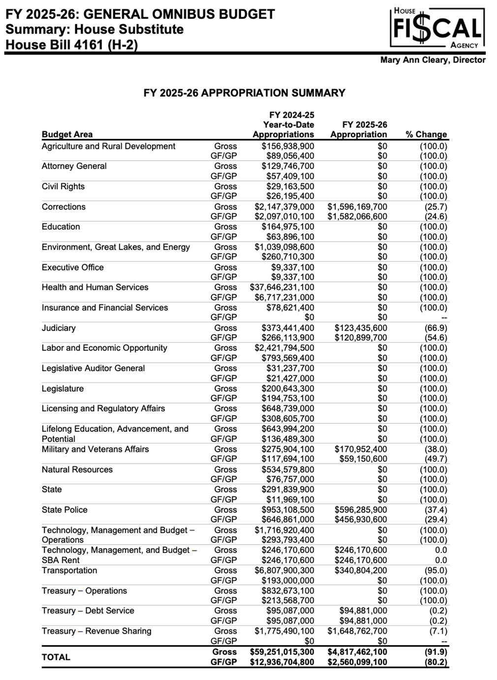 The House Fiscal Analysis of the 2024-25 budget and the 2025-26 Republican-led budget. The House Fiscal Analysis of the 2024-25 budget and the 2025-26 Republican-led budget.