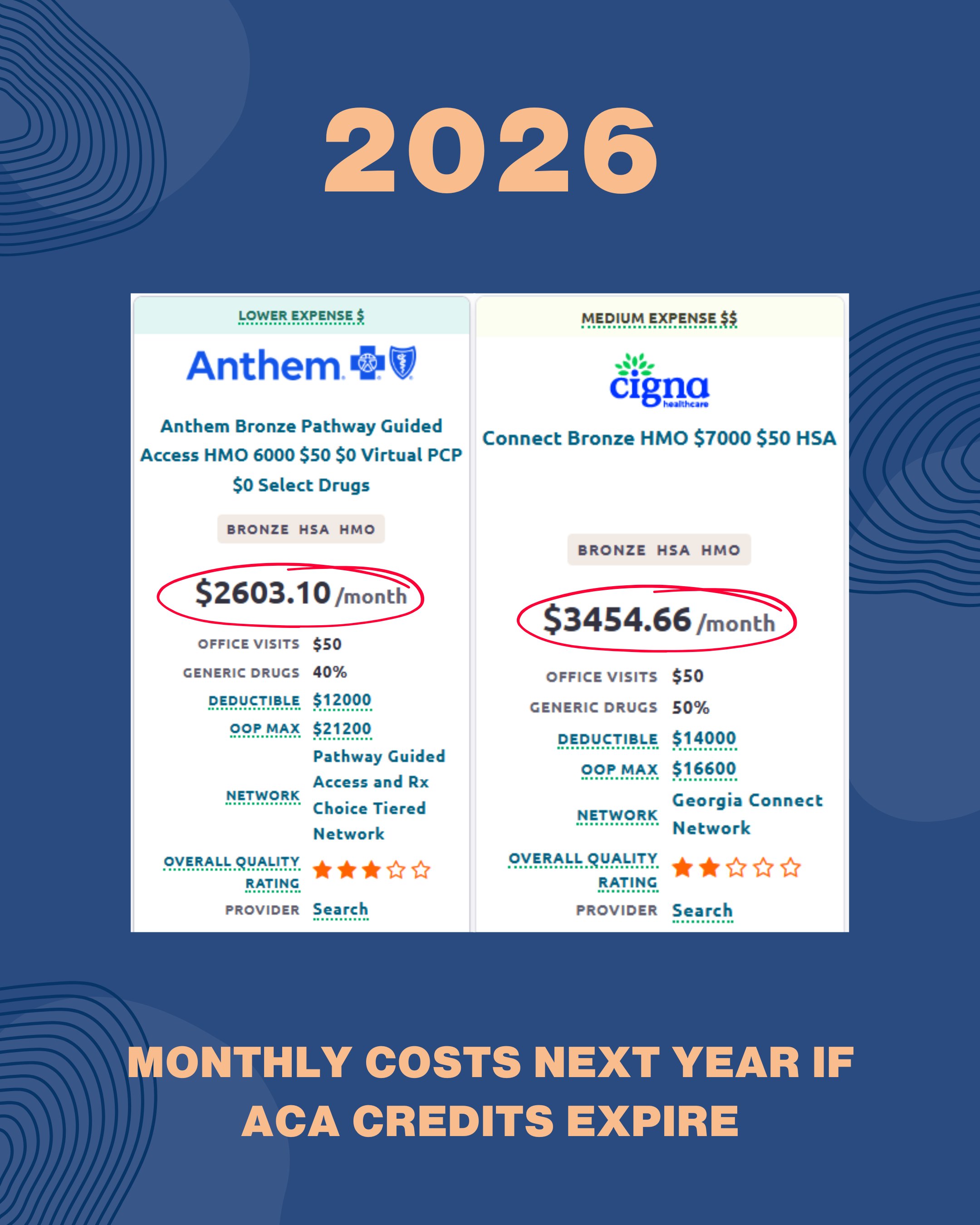Graphic showing Anthem and Cigna monthly health insurance premium costs for 2026 if ACA credits expire.