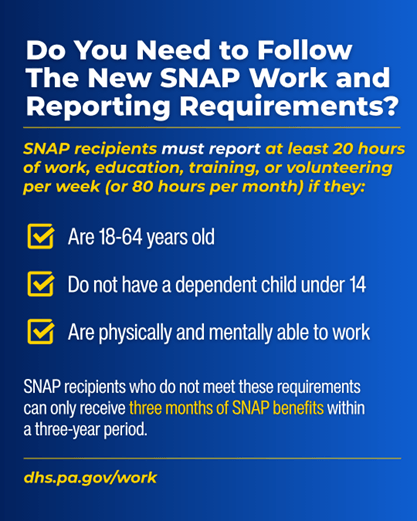 A graphic that says "Do you need to follow the new SNAP work and reporting requirements? SNAP recipients must report at least 20 hours of work, education, training, or volunteering per week (or 80 hours per month) if they: Are 18-64 years old or do not have a dependent child under 14; are physically and mentally able to work."