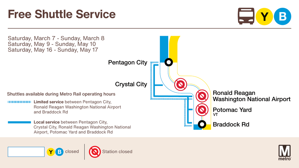 Free Shuttle Service map for Washington DC Metro Rail. The map highlights stops at Pentagon City, Crystal City, Ronald Reagan Washington National Airport, Potomac Yard, and Braddock Rd. Key indicates blue and yellow lines are closed, with icons showing station closures. Shuttle routes are marked with blue and yellow lines connecting all stations. Dates for service are listed as March 7-8, May 9-10, and May 16-17. Metro logo included.