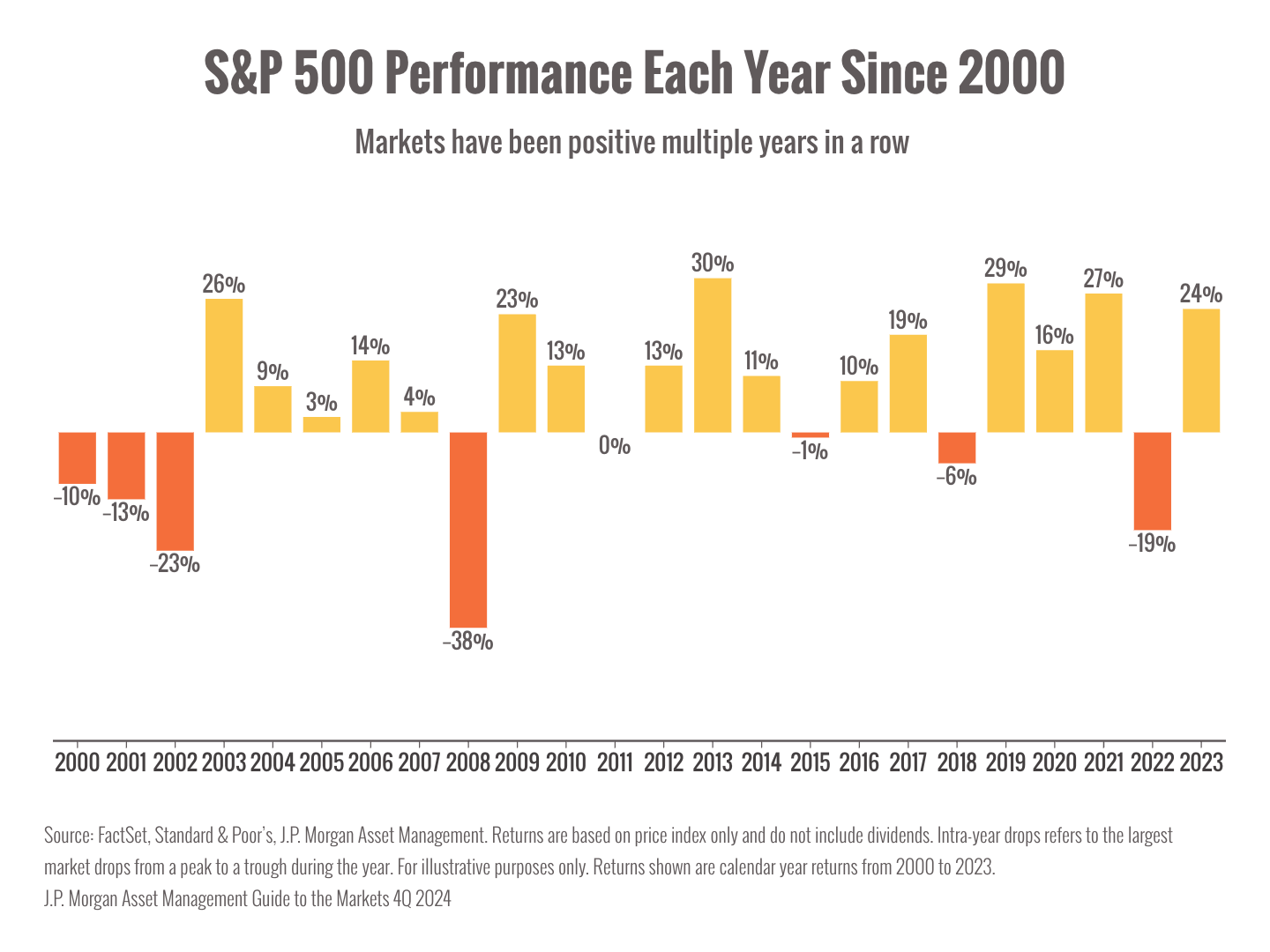 Bar chart titled "S&P 500 Performance Each Year Since 2000 - Markets have been positive multiple years in a row many times in the last 24 years" displaying S&P performance percentages over time. Bar chart titled "S&P 500 Performance Each Year Since 2000 - Markets have been positive multiple years in a row many times in the last 24 years" displaying S&P performance percentages over time.