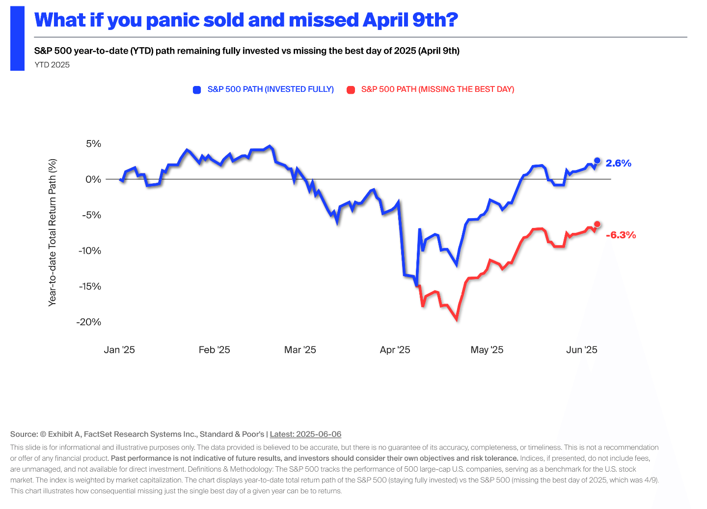 S&P 500 Chart S&P 500 Chart