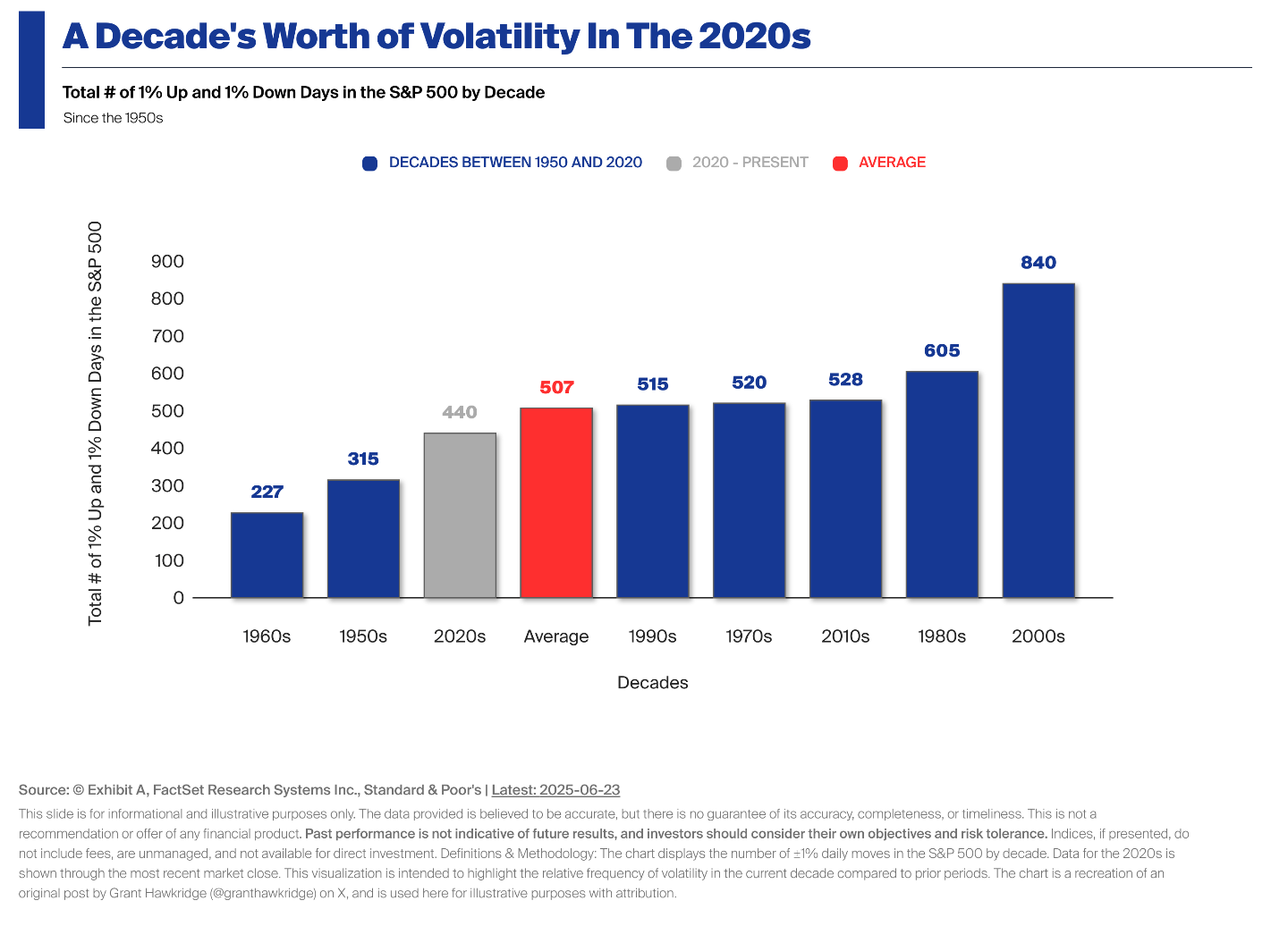 S&P 500 Chart S&P 500 Chart