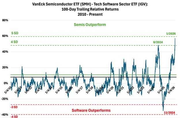 Semis vs Software performance divergence chart