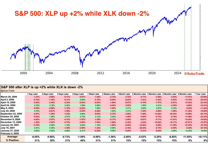 XLK vs XLP rotation chart