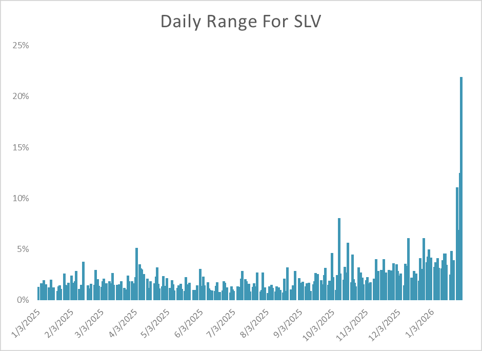 SLV daily range vs implied volatility chart