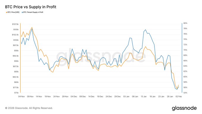 Bitcoin supply underwater chart