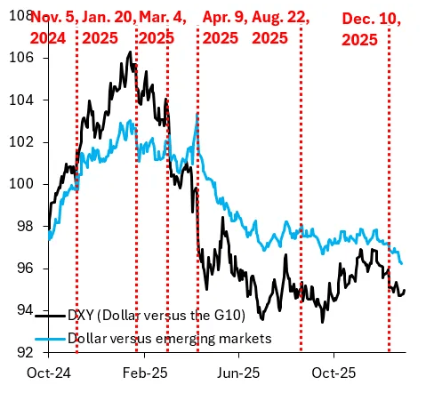 DXY dollar weakness chart