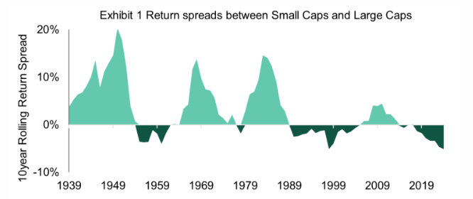 Large Caps vs Small Caps performance history chart