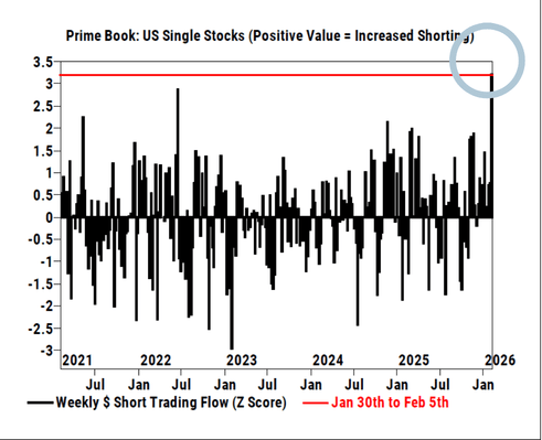 Record short selling chart