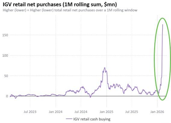 Retail software ETF inflows chart