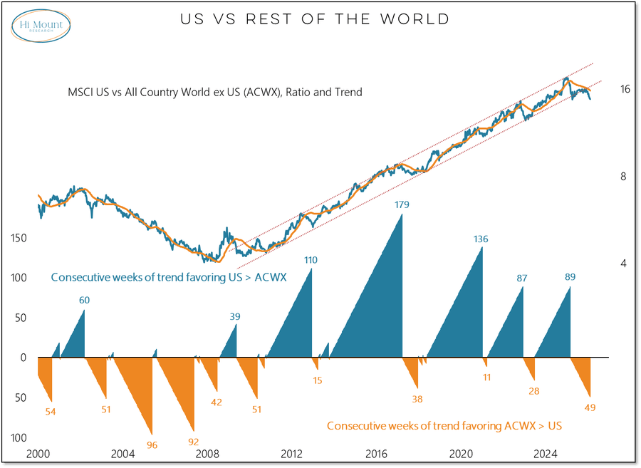 US vs world market cap chart