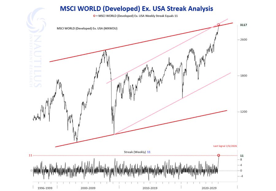 MSCI World ex-USA performance chart