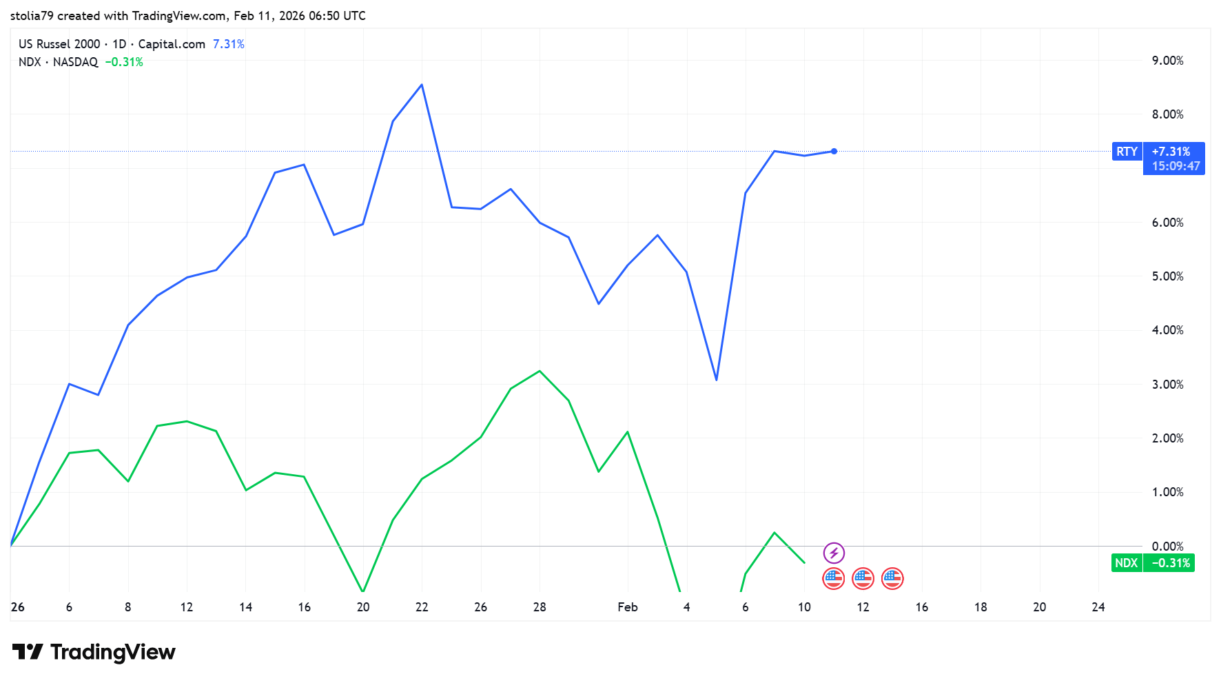 RTY vs NDX performance chart