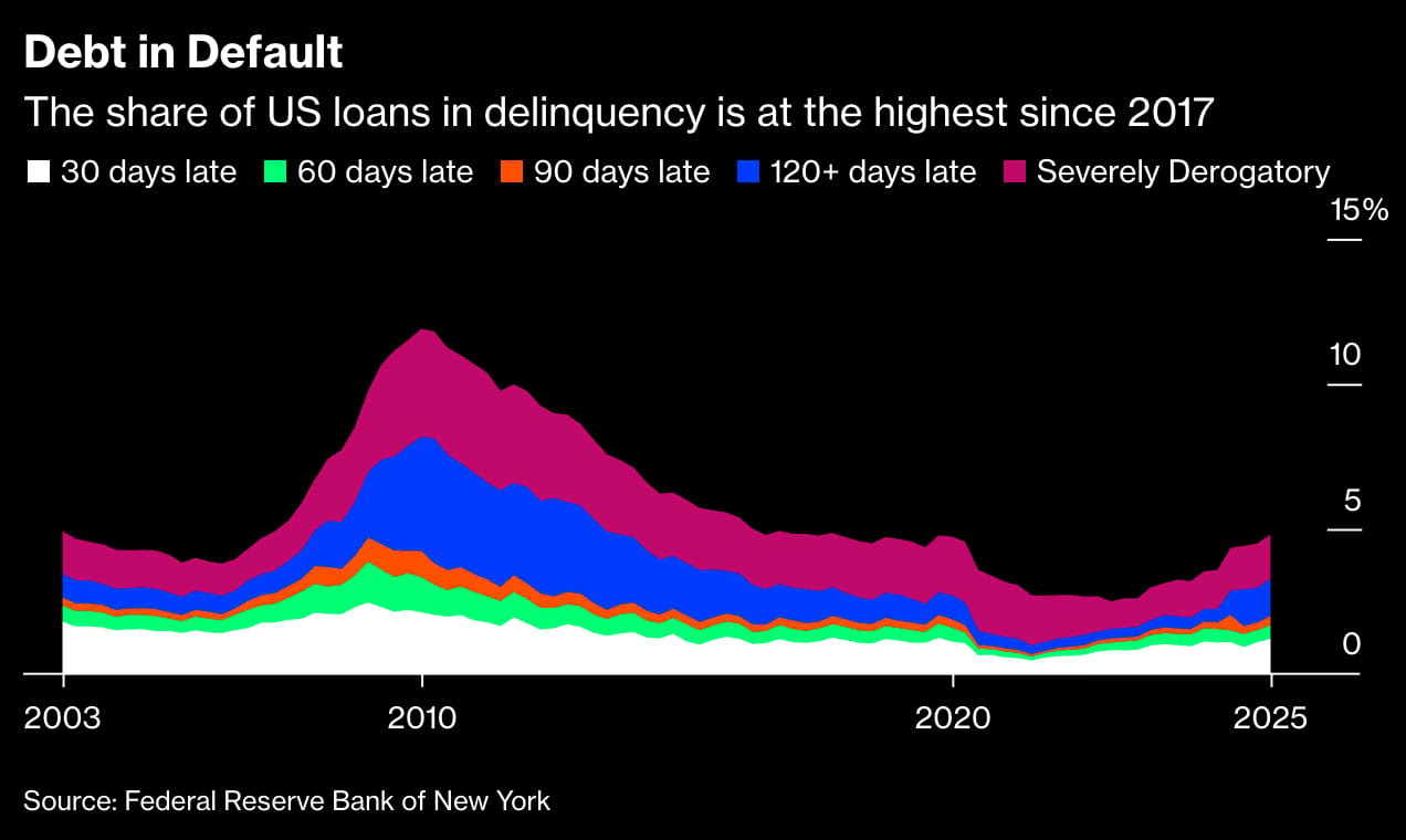 Consumer delinquency rates chart