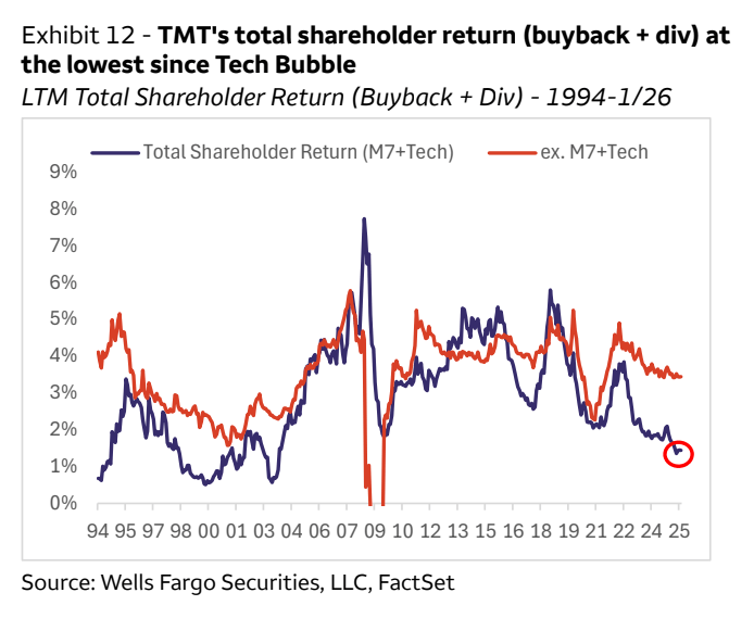 Mag 7 buybacks vs capex chart