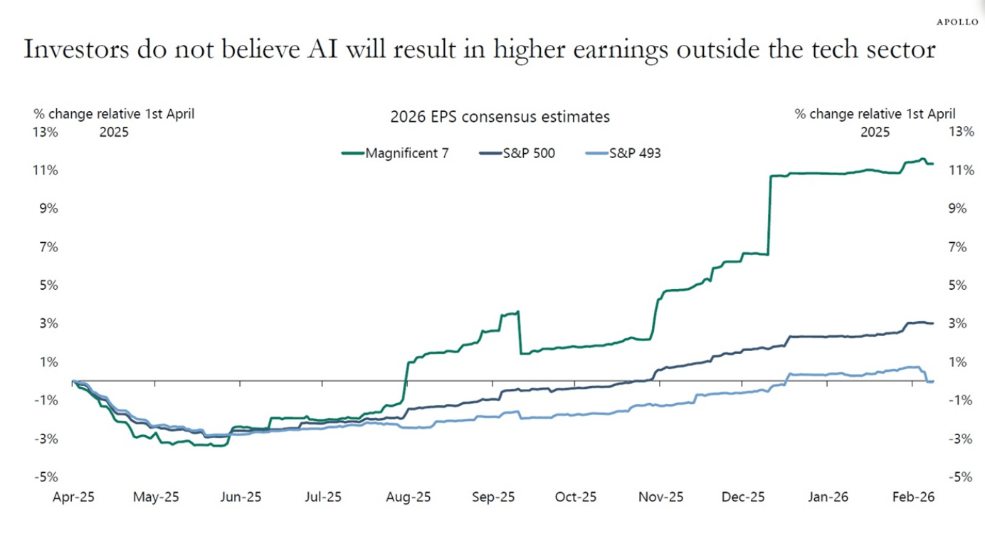 AI earnings impact chart