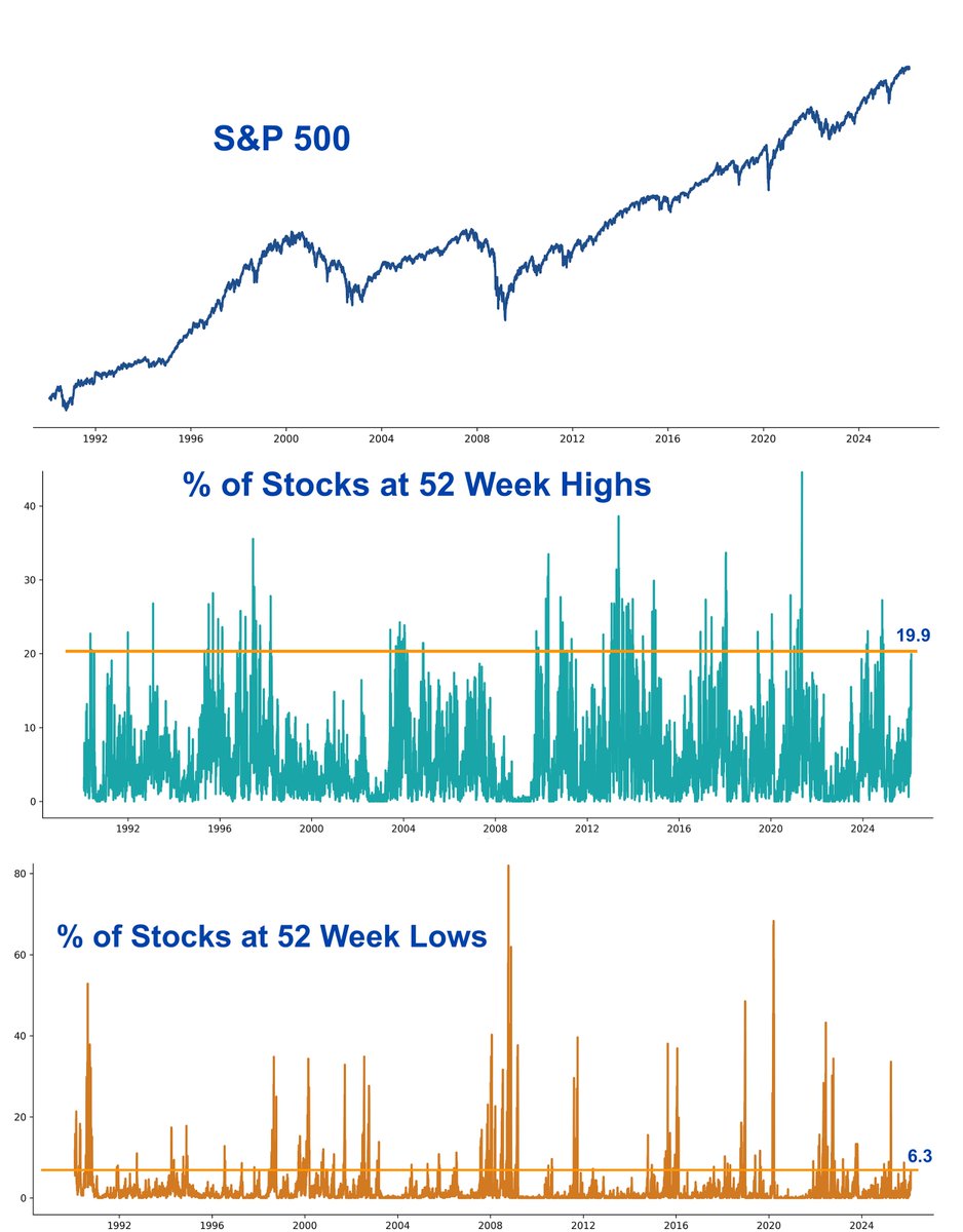 52-week highs and lows chart