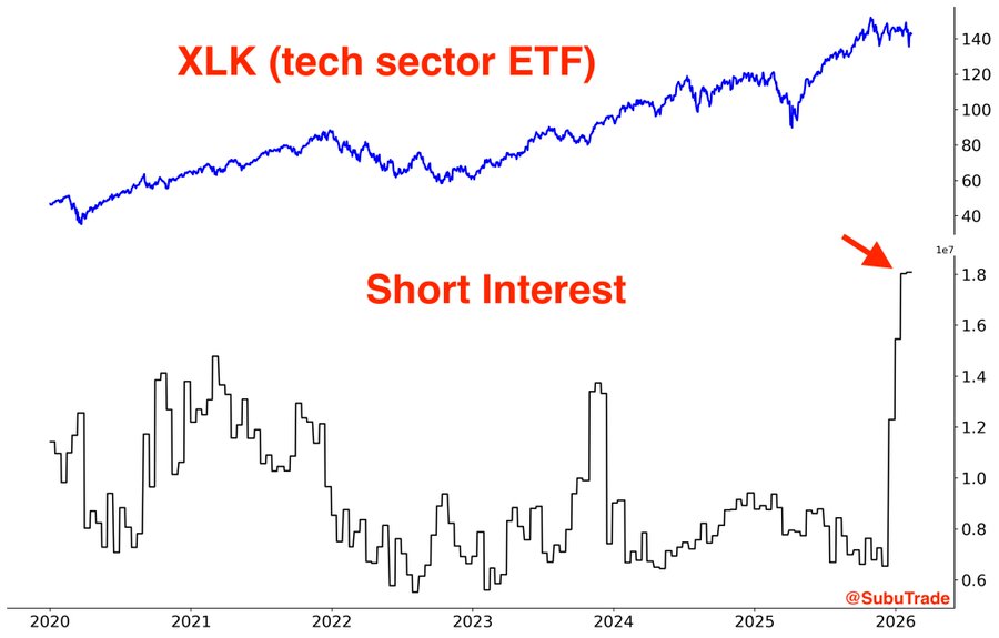 Tech sector short interest chart