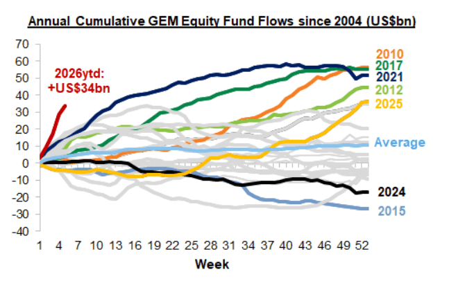 Emerging market capital flows chart