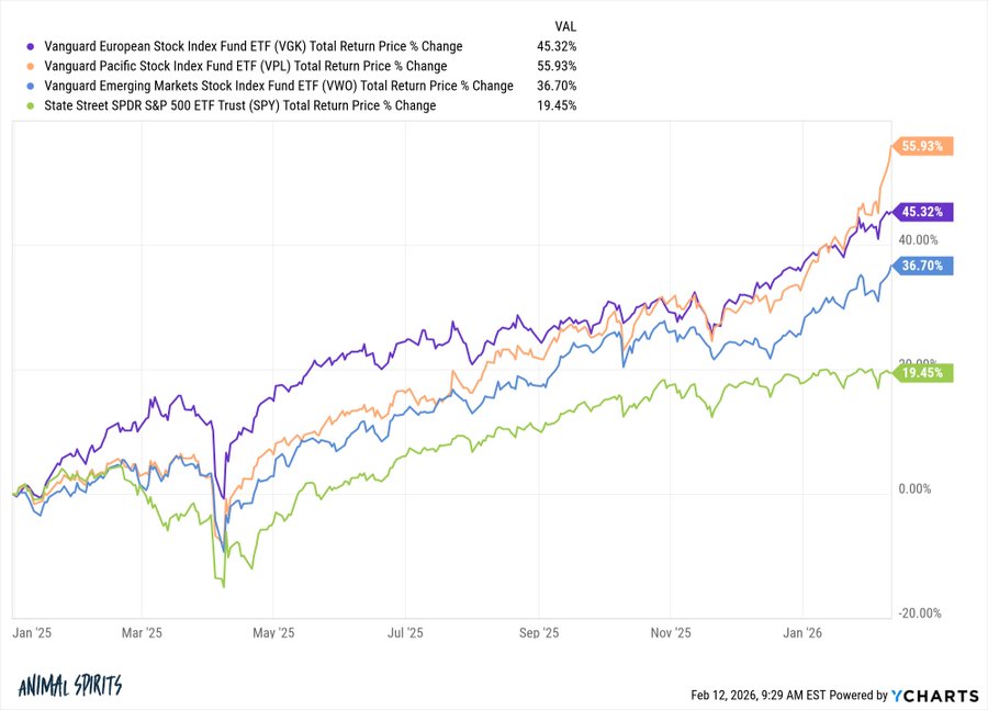 World returns vs US chart