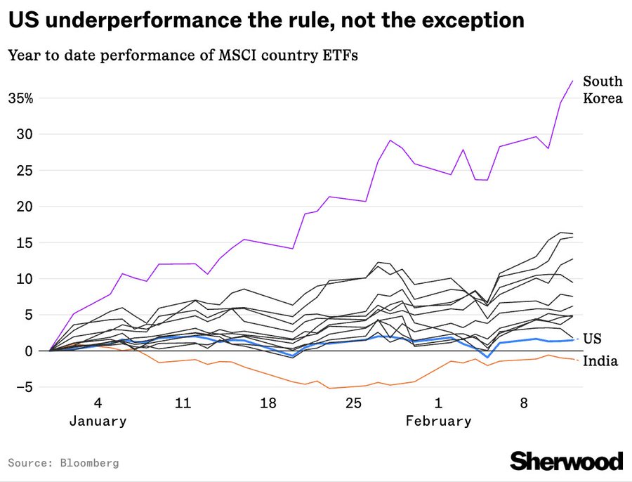 ACWI country performance chart
