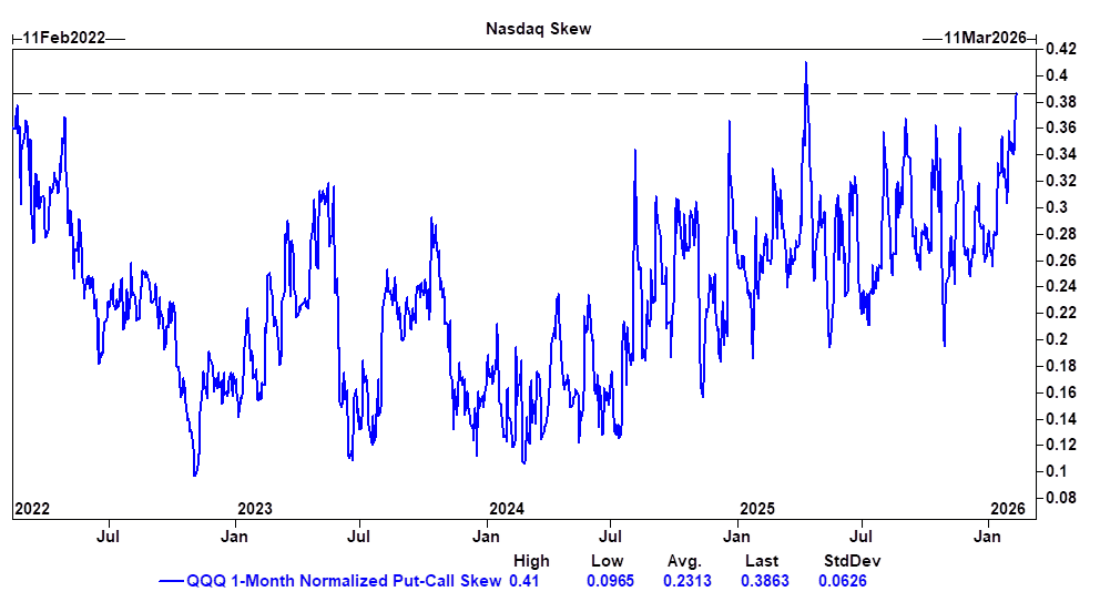 NASDAQ skew chart