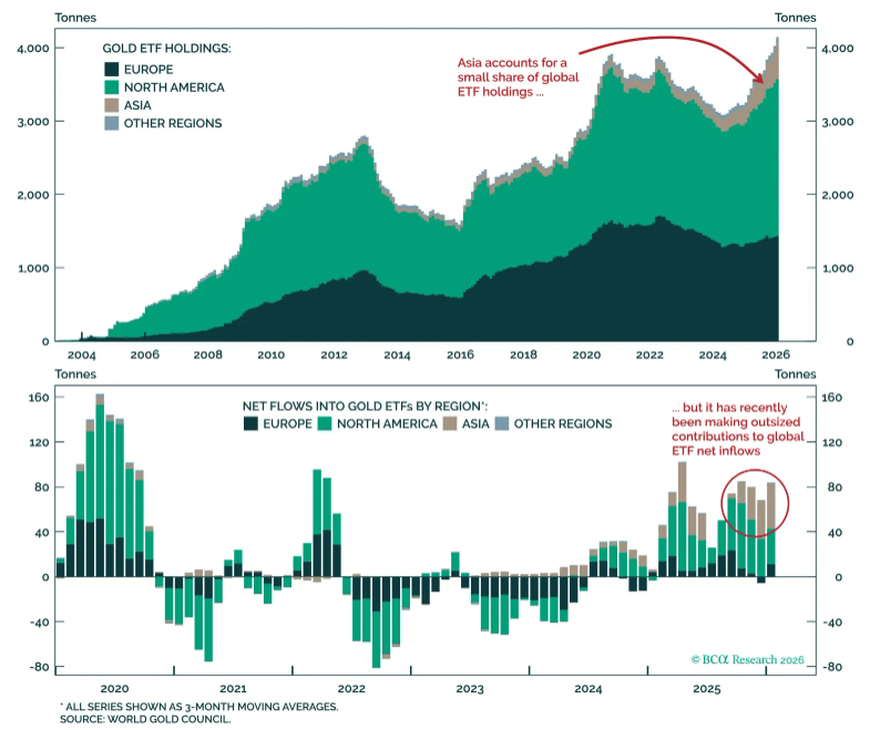 Gold inflows chart