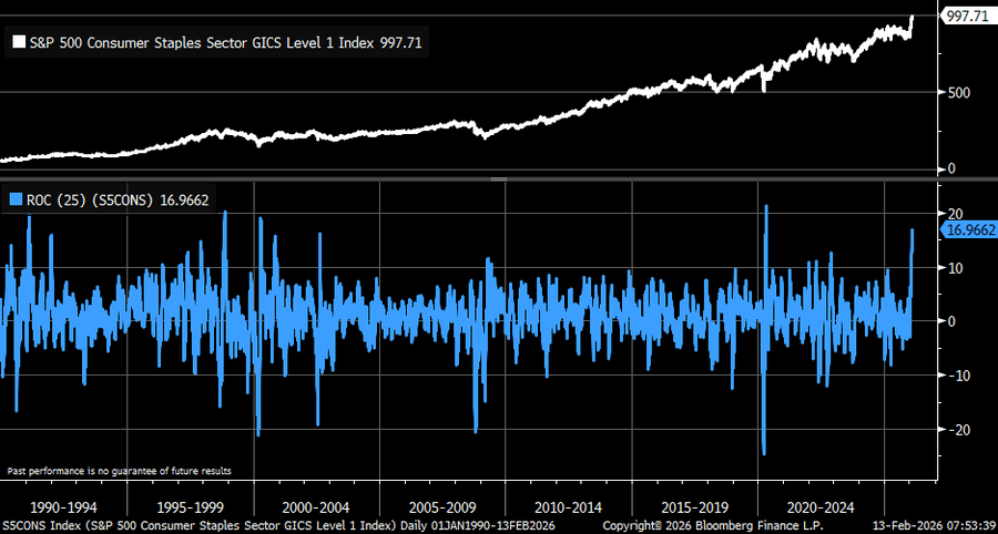 Consumer Staples run chart