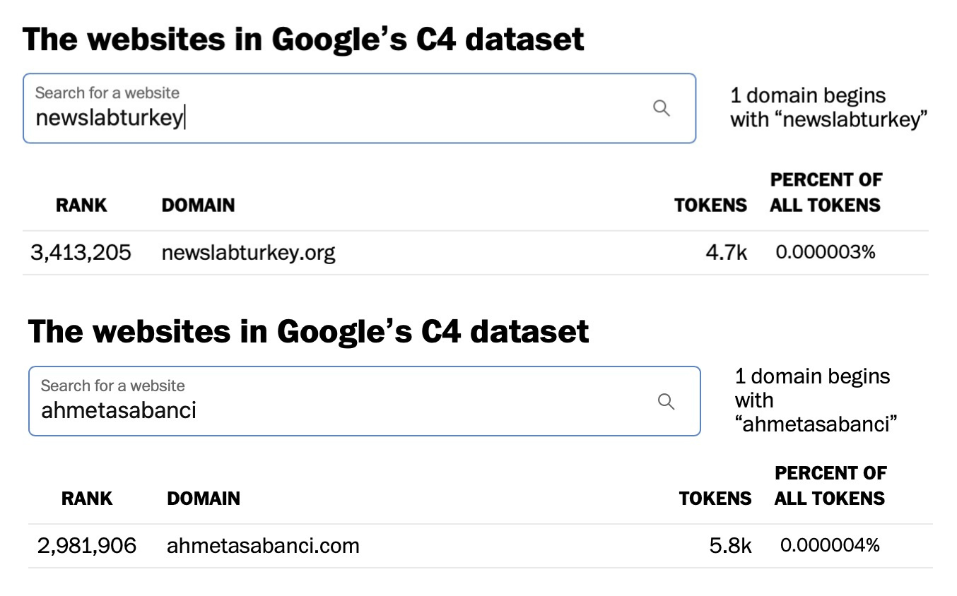 Washington Post'un Google'ın C4 veritabanında site araması aracından iki ekran görüntüsü. İlkinde newslabturkey.org'a ait sonuç siteyi 3.413.205. sırada gösteriyor ve toplam 4700 token var diyor, ikincisinde ahmetasabanci.com sitesinin sonucunda site 2.981.906. sırada ve 5800 token bulunmuş.
