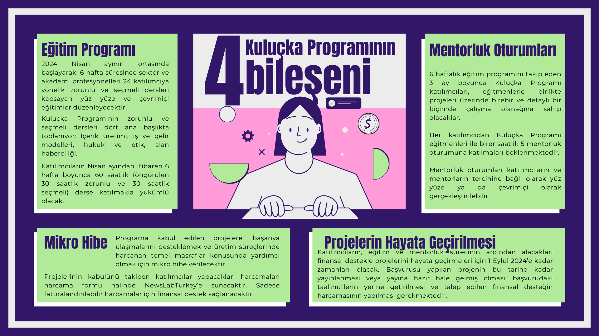 Kuluçka programımızın dört bileşeni olan eğitim programı, mentorlük oturumları, mikro hibe ve projelerin hayata geçirilmesi başlıklarını özetleyen bir infografik.