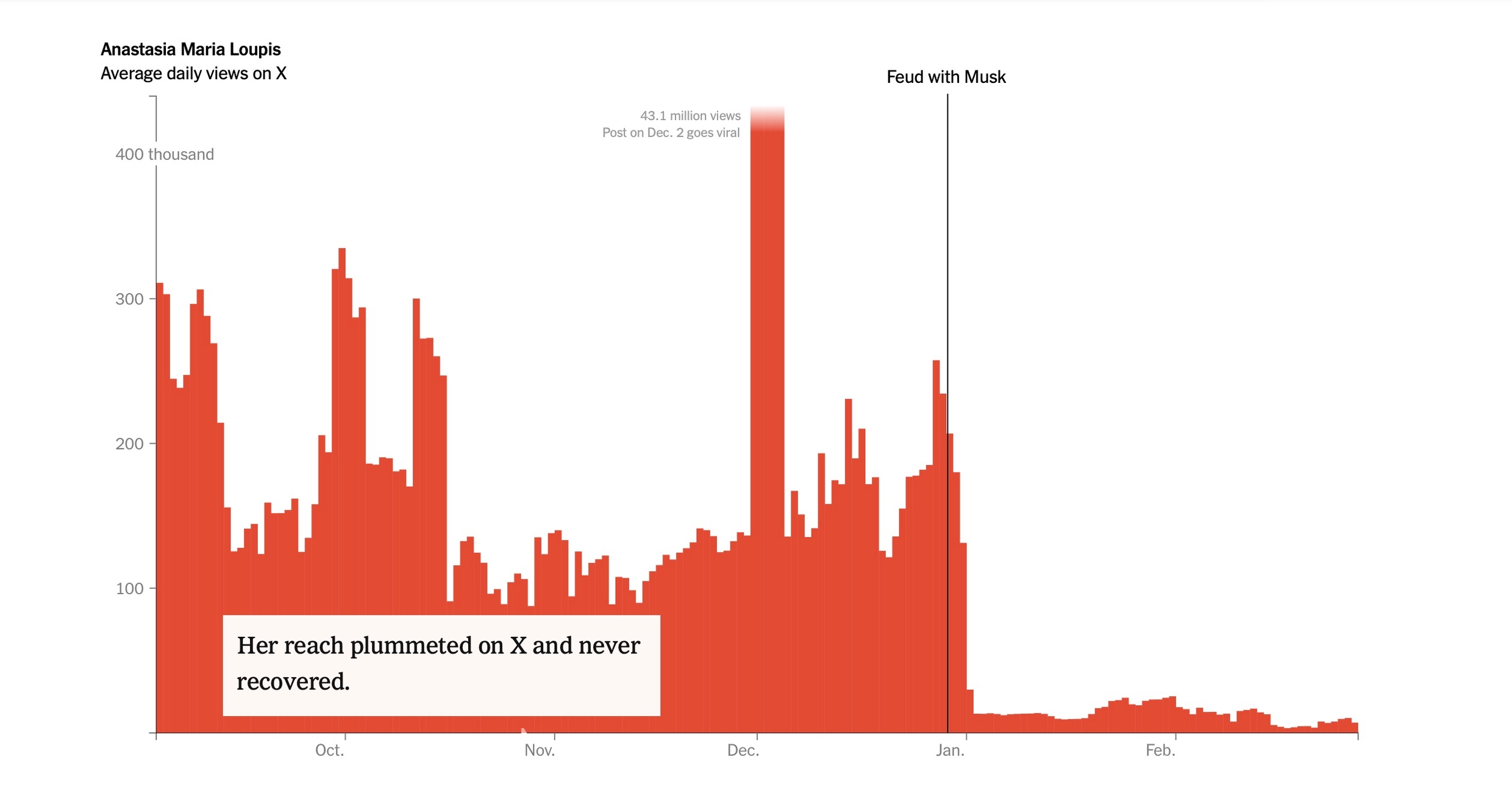 NY Times'ın haberinden alınan ekran görüntüsündeki grafik, Musk ile tartışan bir kullanıcının etkileşimlerinin nasıl dibe vurduğunu gösteriyor.