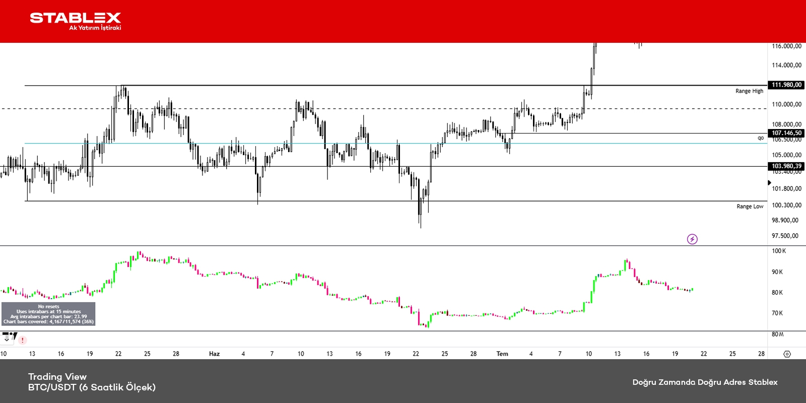 Kripto Para Durumu 2025/22 - Grafik 1 - BTC/USDT (6 Saatlik Ölçek)