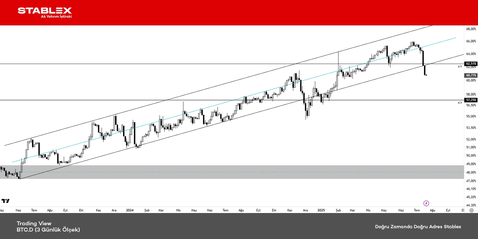 Kripto Para Durumu 2025/22 - Grafik 2 - BTC.D (3 Günlük Ölçek)