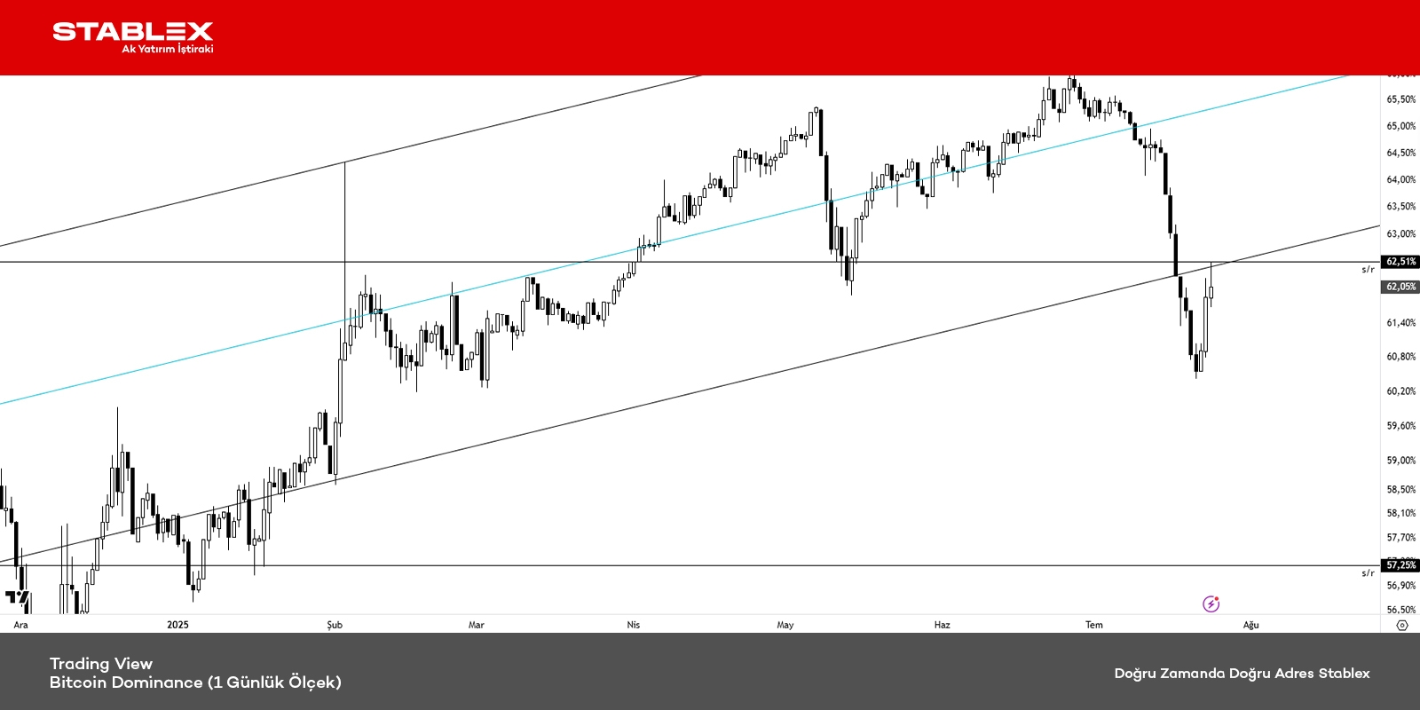 Grafik 2 - Bitcoin Dominance (1 Günlük Ölçek)