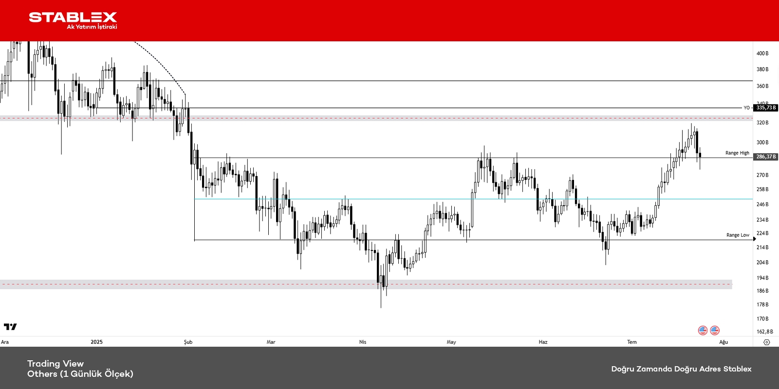 Grafik 3 - BTC/USDT (2 Saatlik Ölçek)
