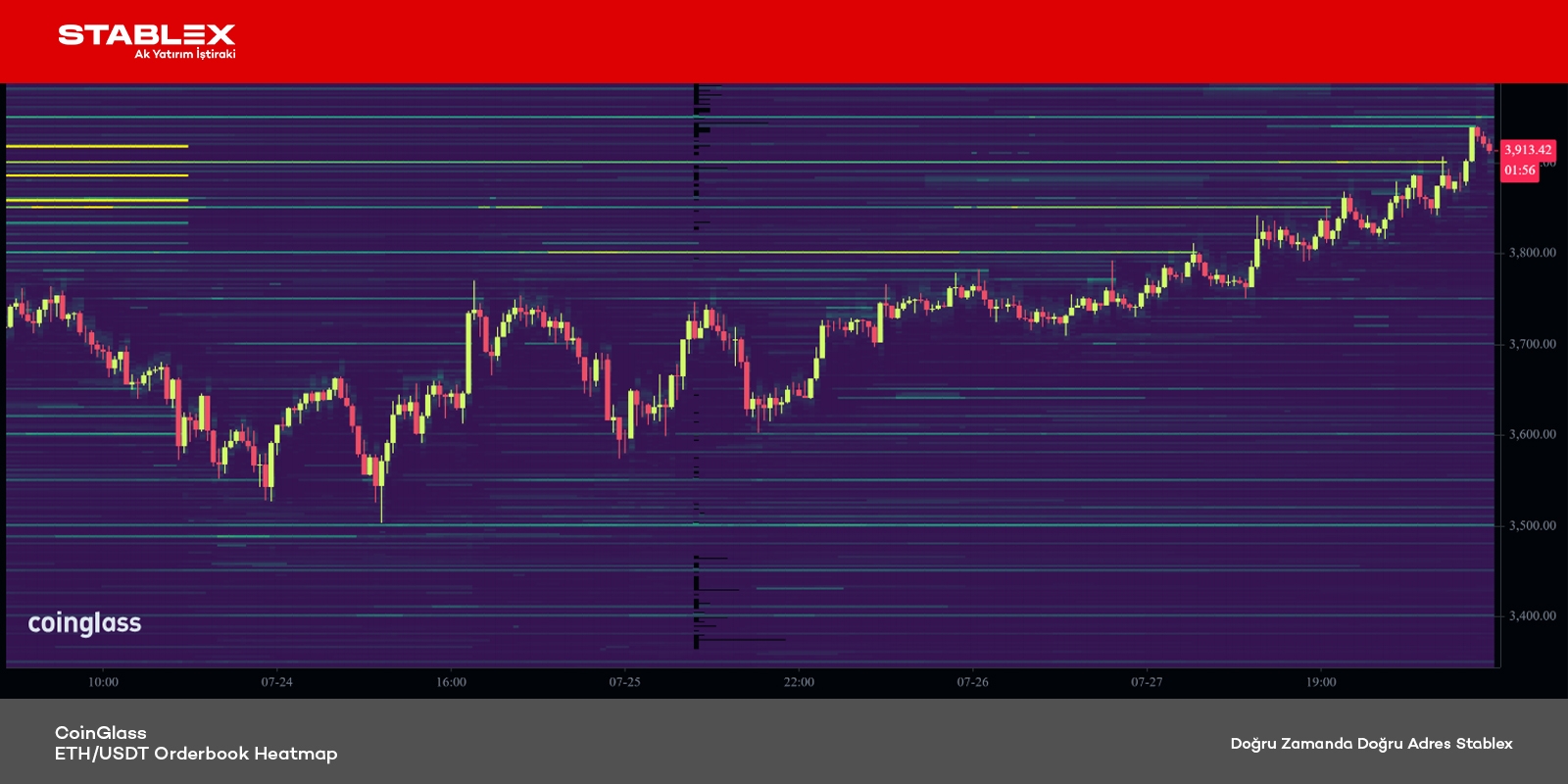 Kripto Para Durumu 2025/30 - Grafik 3 - ETH/USDT Orderbook Heatmap