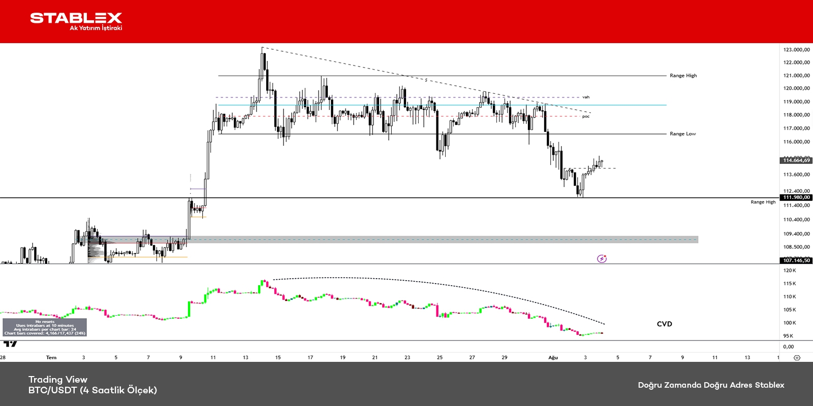 Kripto Para Durumu 2025/31 - Grafik 1 - BTC/USDT (4 Saatlik Ölçek)