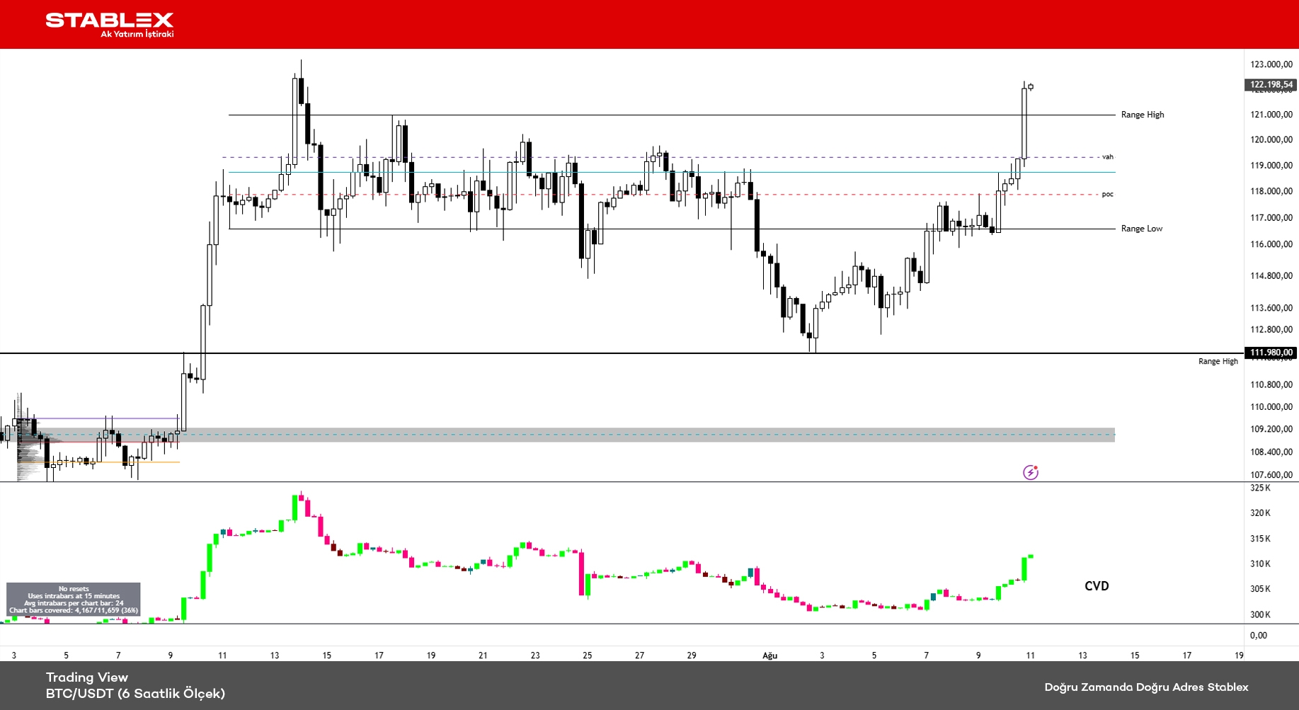 Kripto Para Durumu 2025/32 - Grafik 1 - BTC/USDT (6 Saatlik Ölçek)