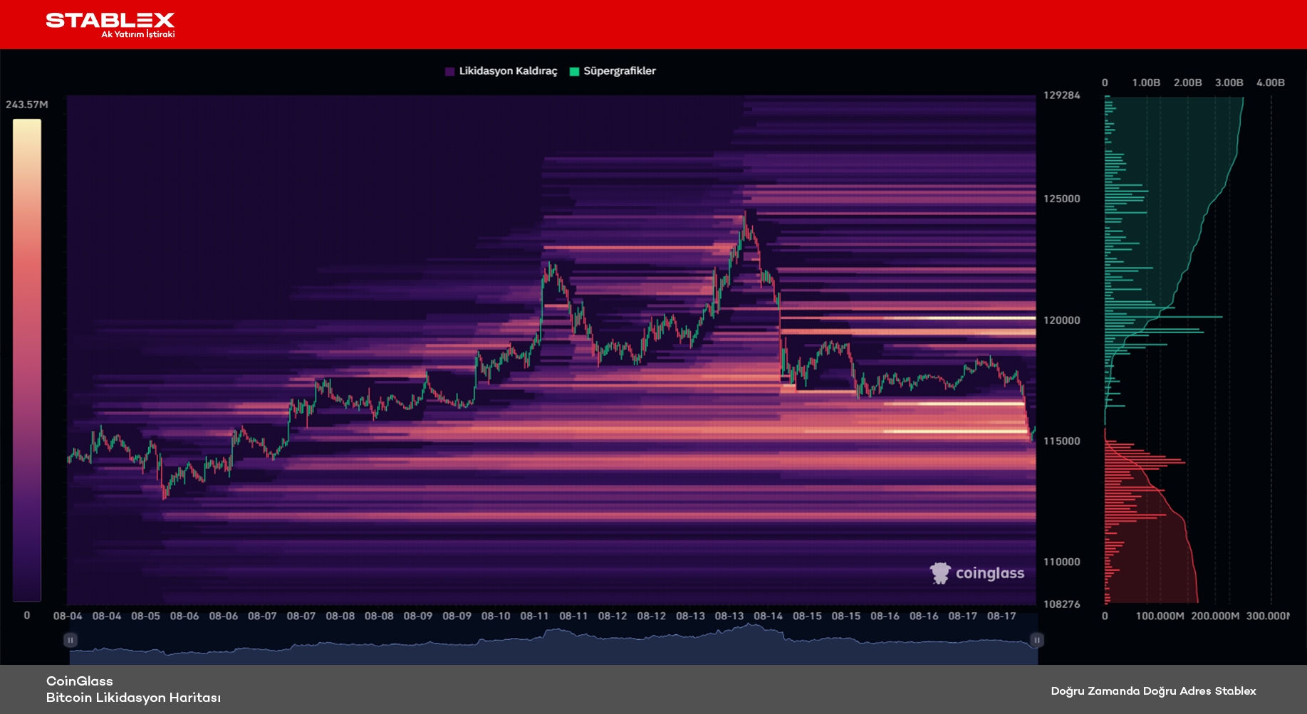 Kripto Para Durumu 2025/33 - Grafik 2 - Bitcoin Likidasyon Haritası