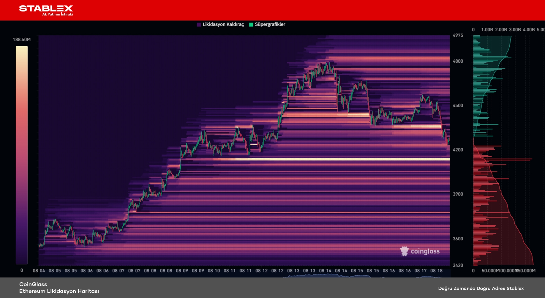 Kripto Para Durumu 2025/33 - Grafik 4 - Ethereum Likidasyon Haritası