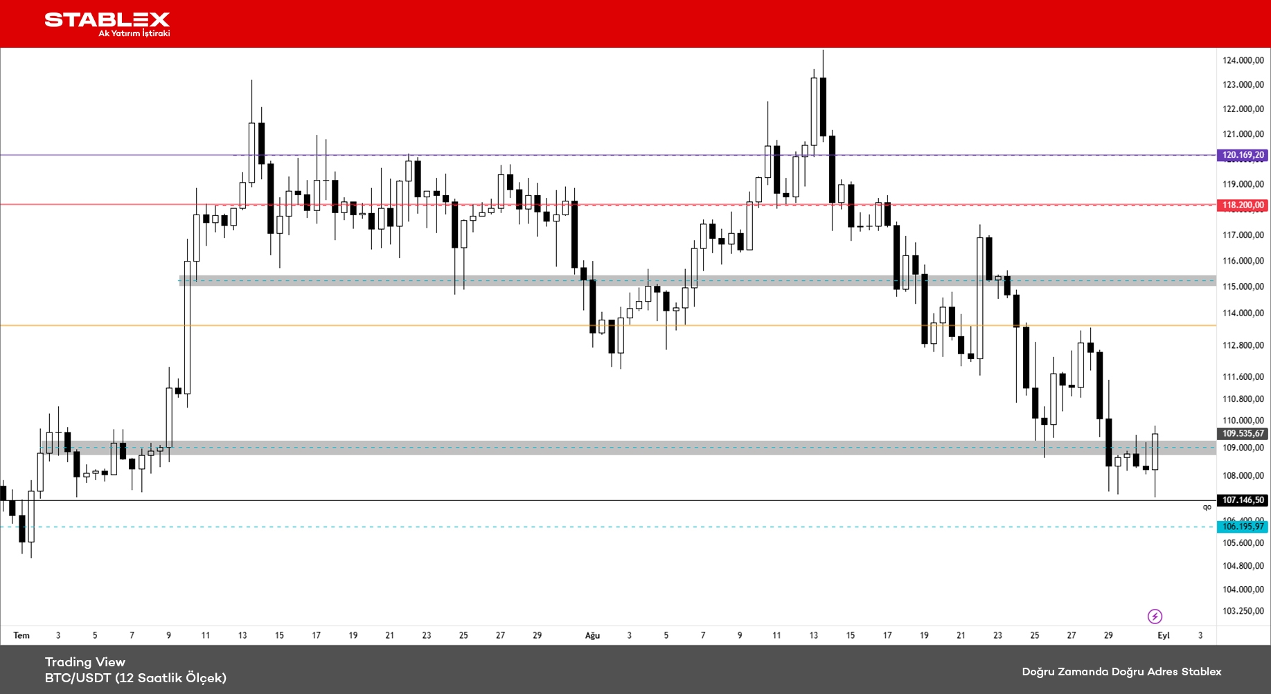 Kripto Para Durumu 2025/33 - Grafik 1 - BTC/USDT (12 Saatlik Ölçek)