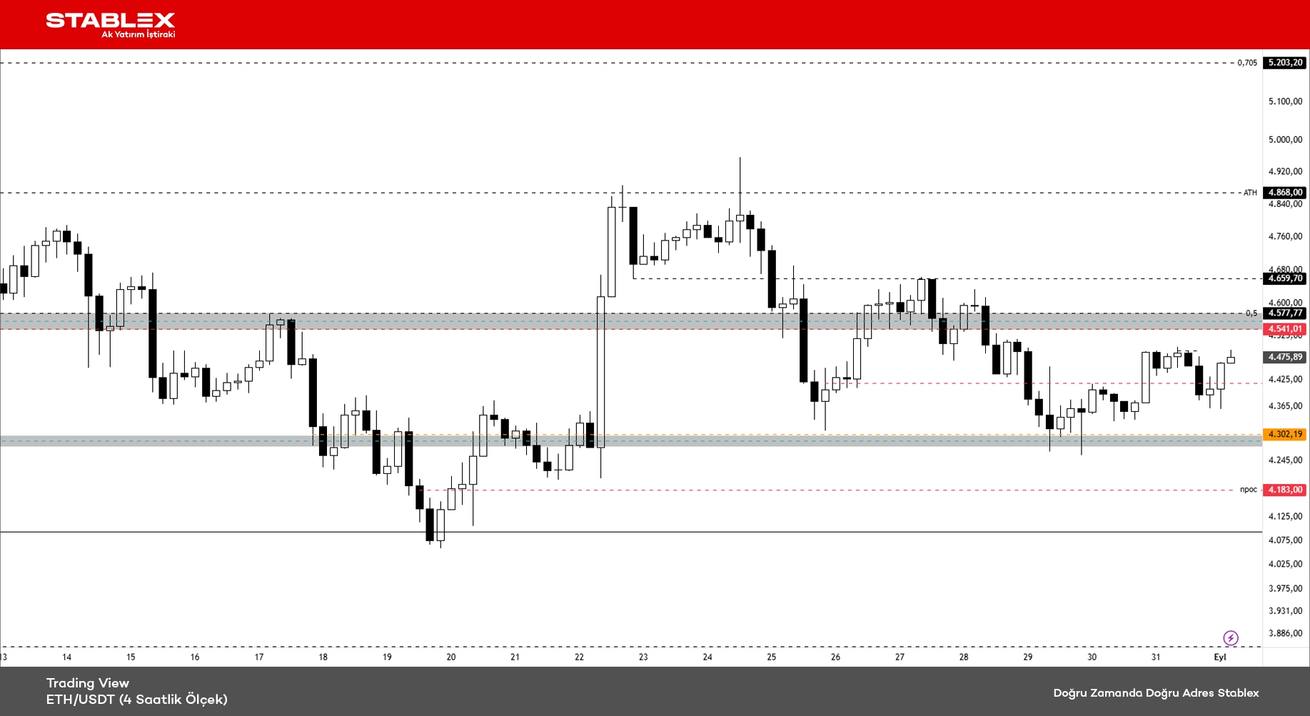 Kripto Para Durumu 2025/35 - Grafik 3 - ETH/USDT (4 Saatlik Ölçek)